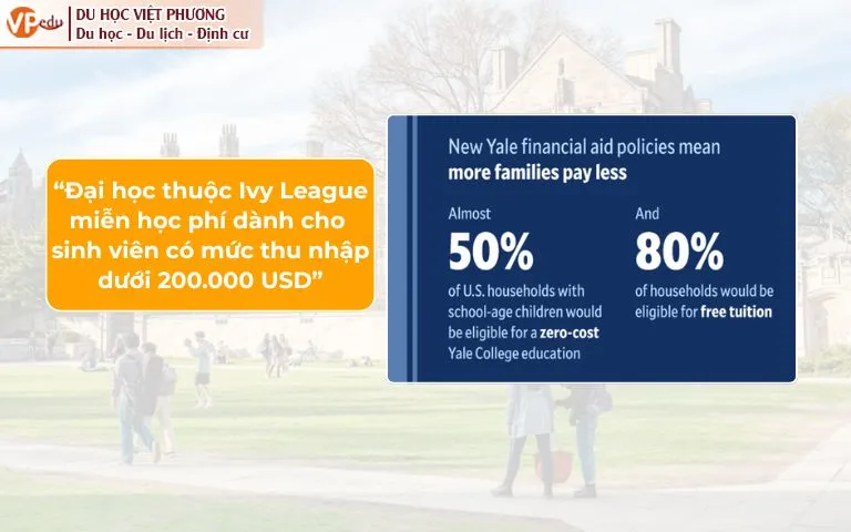 Đại học thuộc Ivy League miễn học phí cho sinh viên