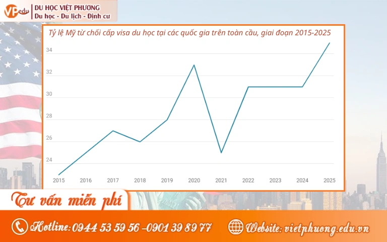 Biểu đồ thể hiện tỷ lệ Mỹ từ chối cấp visa du học theo từng quốc gia trên toàn cầu giai đoạn 2015–2025