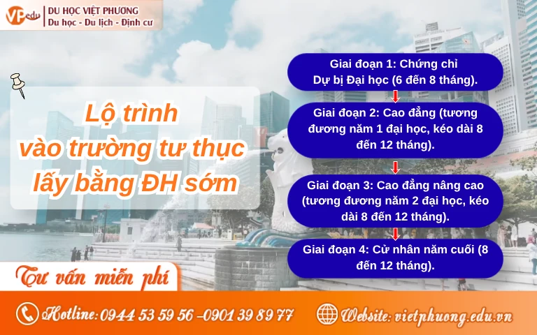 Lộ trình trường tư thục Singapore ấy bằng đại học sớm