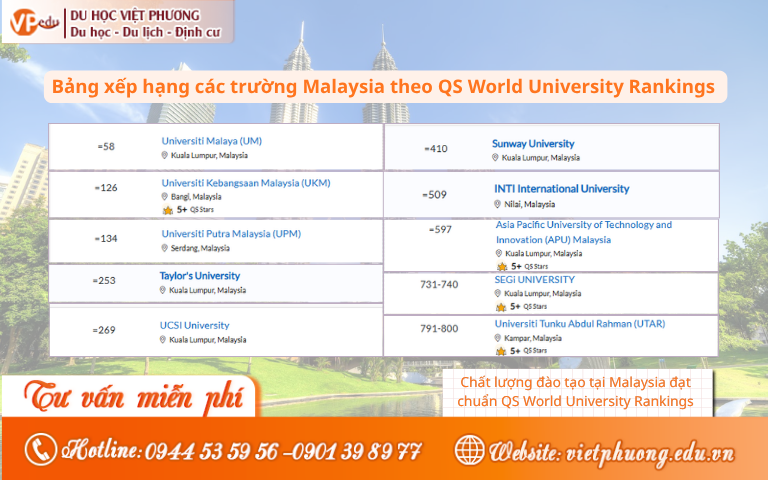 Bảng xếp hạng các trường Malaysia theo QS World University Rannkings