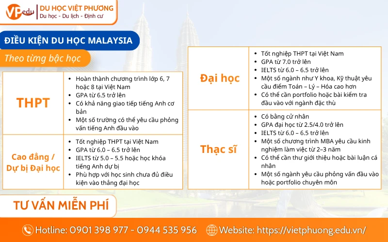 Điều kiện du học Malaysia theo từng bậc học