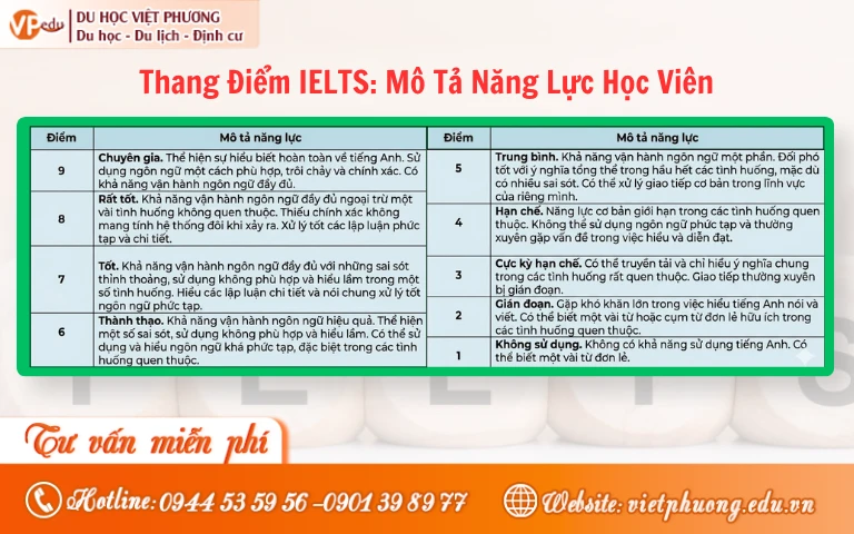 Thang điểm IELTS mô tả năng lực ở từng band