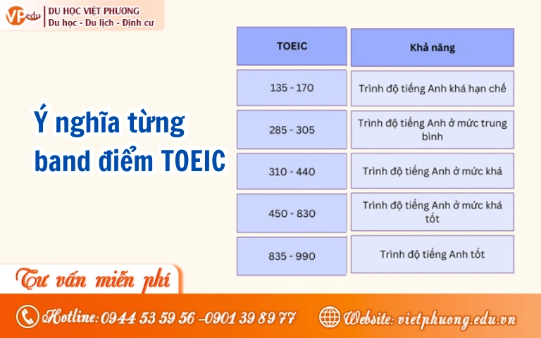 Phân tích ý nghĩa của từng band điểm TOEIC