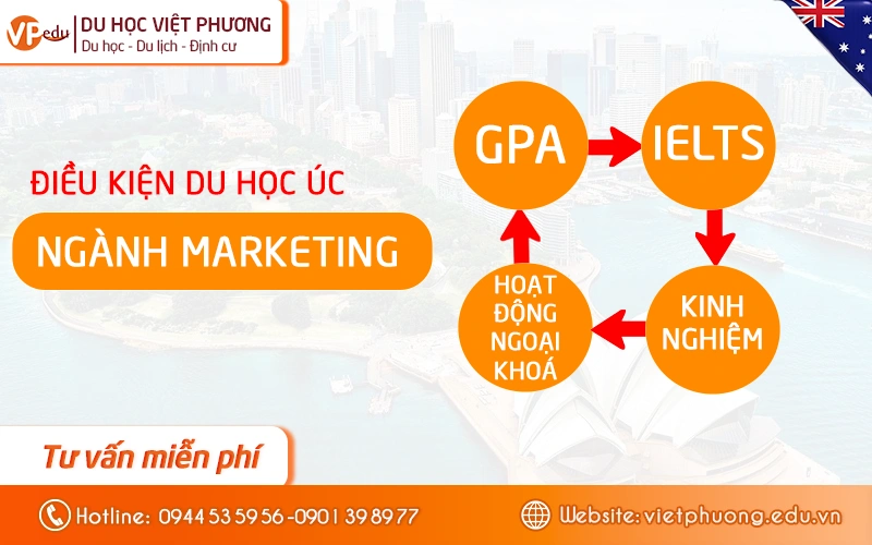 Điều kiện du học Úc ngành Marketing
